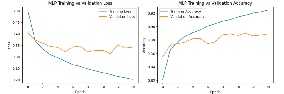 fasion MNIST accuracy